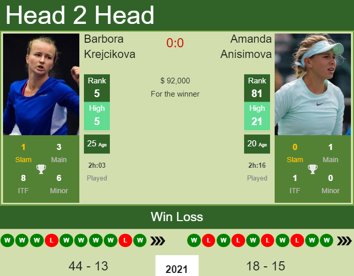 Prediction And Head To Head Barbora Krejcikova Vs. Amanda Anisimova Tcoinktd1g Prediction and head to head Barbora Krejcikova vs. Amanda Anisimova
