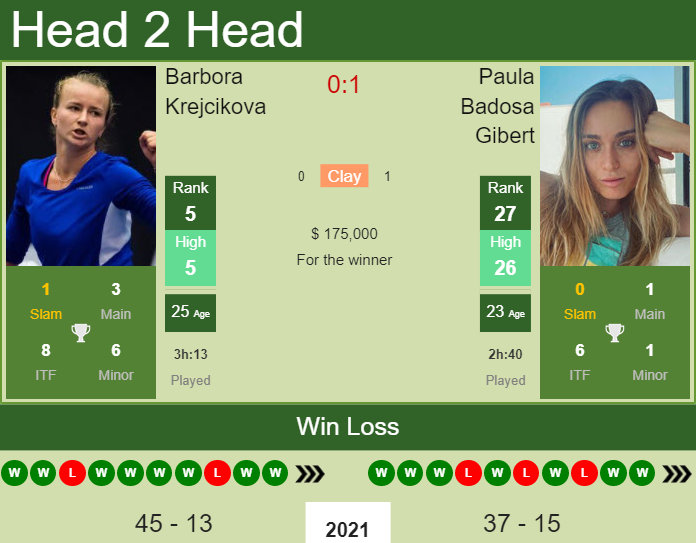 Prediction And Head To Head Barbora Krejcikova Vs. Paula Badosa Gibert Cnrodn6efr Prediction and head to head Barbora Krejcikova vs. Paula Badosa Gibert