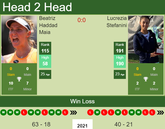 Prediction And Head To Head Beatriz Haddad Maia Vs. Lucrezia Stefanini Hyoddhcddz Prediction and head to head Beatriz Haddad Maia vs. Lucrezia Stefanini