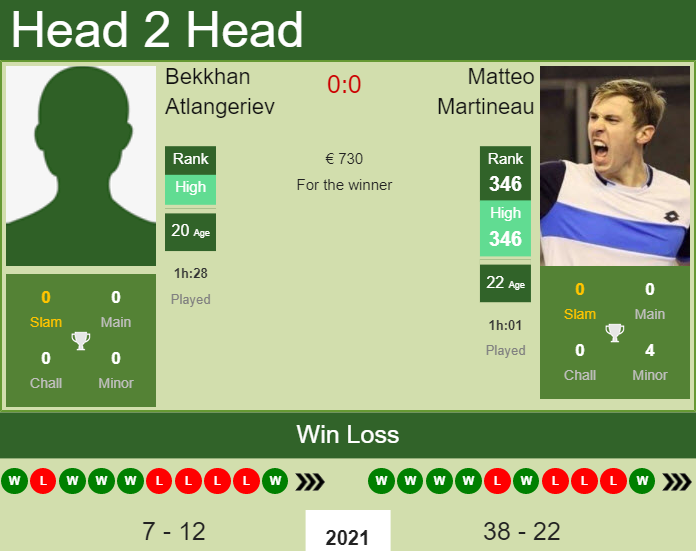 H2H, PREDICTION Bekkhan Atlangeriev vs Matteo Martineau | Barcelona Challenger odds, preview, pick Prediction and head to head Bekkhan Atlangeriev vs. Matteo Martineau