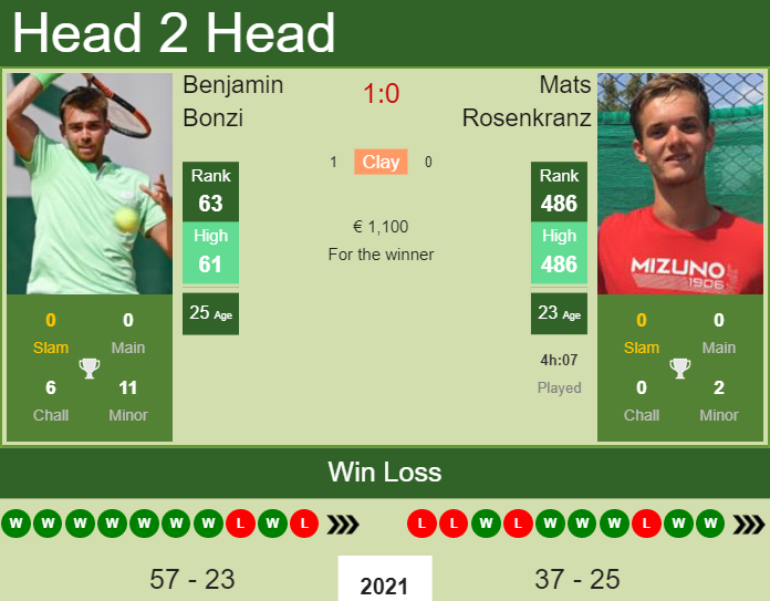 Prediction And Head To Head Benjamin Bonzi Vs. Mats Rosenkranz Bn83pq4dxy Prediction and head to head Benjamin Bonzi vs. Mats Rosenkranz