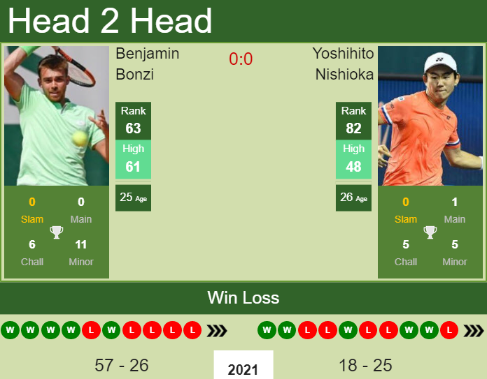 H2H, PREDICTION Benjamin Bonzi Vs Yoshihito Nishioka | Paris Odds ...