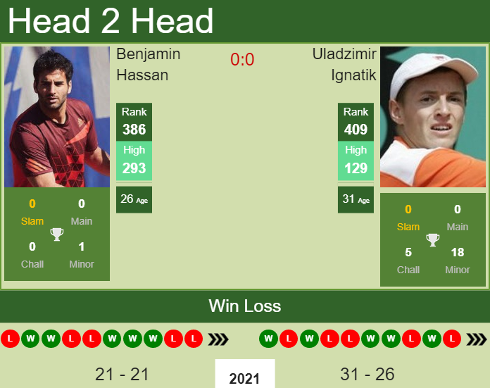 Prediction and head to head Benjamin Hassan vs. Uladzimir Ignatik