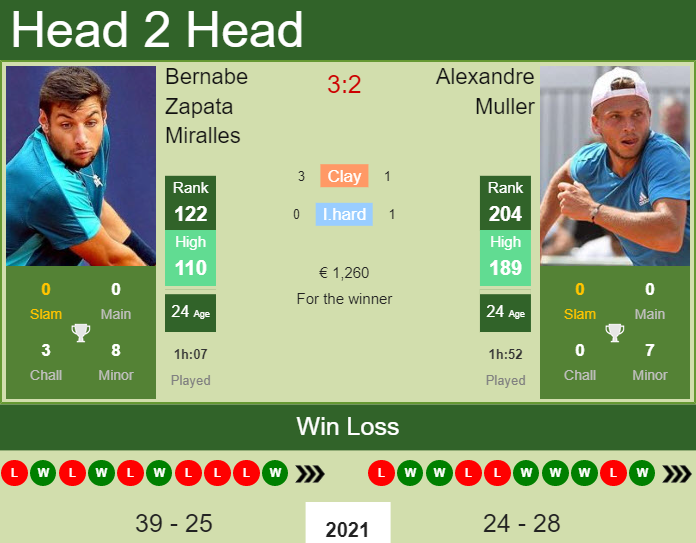 H2H, PREDICTION Bernabe Zapata Miralles vs Alexandre Muller | Napoli 2 Challenger odds, preview, pick Prediction and head to head Bernabe Zapata Miralles vs. Alexandre Muller