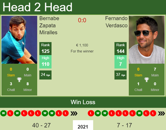 Fernando Verdasco vs. Bernabe Zapata Miralles the Brest Challenger