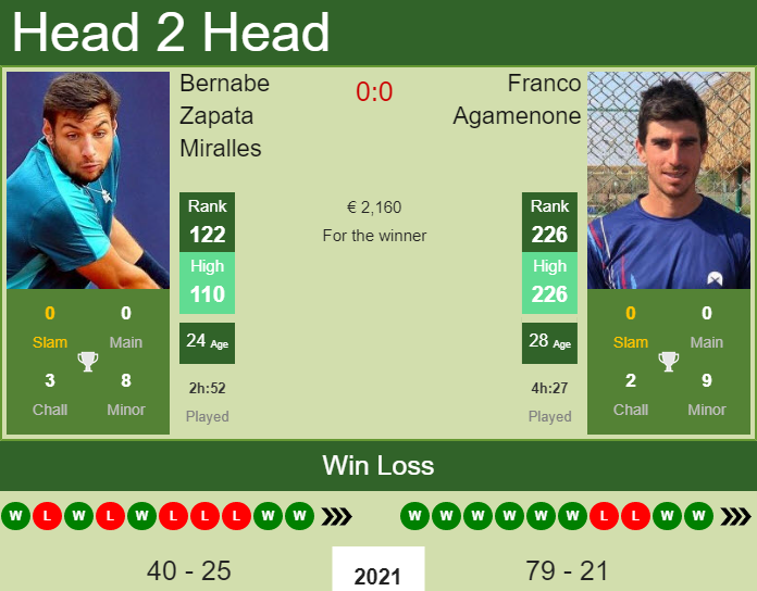 H2H, PREDICTION Bernabe Zapata Miralles vs Franco Agamenone | Napoli 2 Challenger odds, preview, pick Prediction and head to head Bernabe Zapata Miralles vs. Franco Agamenone