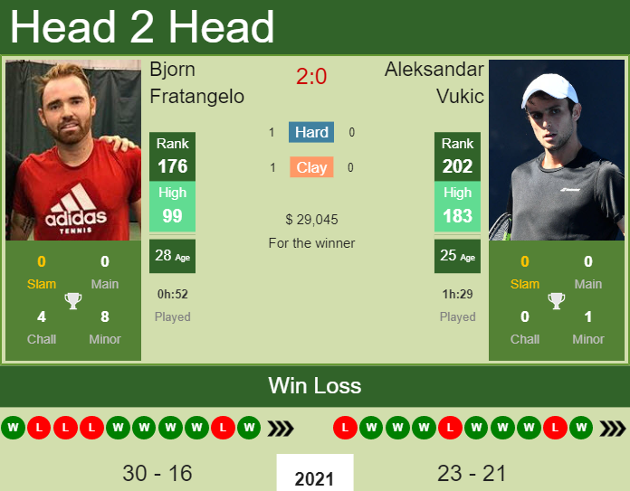 Bjorn Fratangelo vs. Aleksandar Vukic BNP Paribas Open 