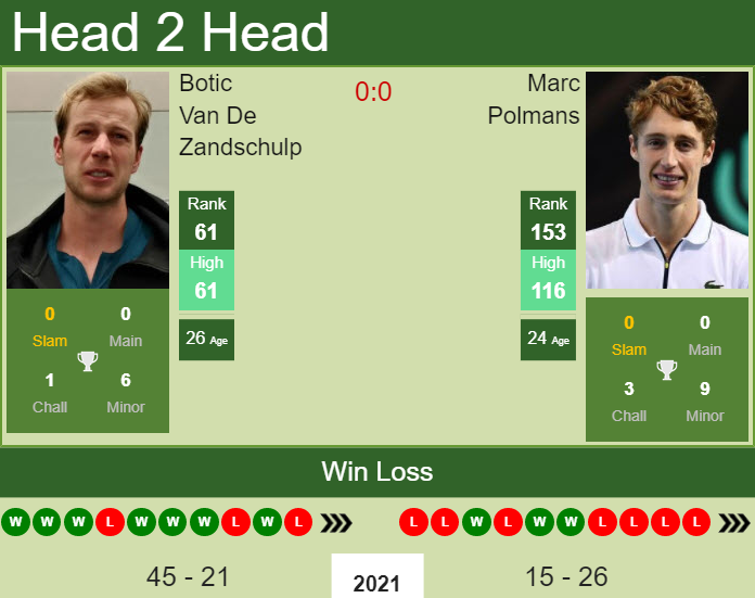 Prediction And Head To Head Botic Van De Zandschulp Vs. Marc Polmans Lu9wmh3mbe Prediction and head to head Botic Van De Zandschulp vs. Marc Polmans