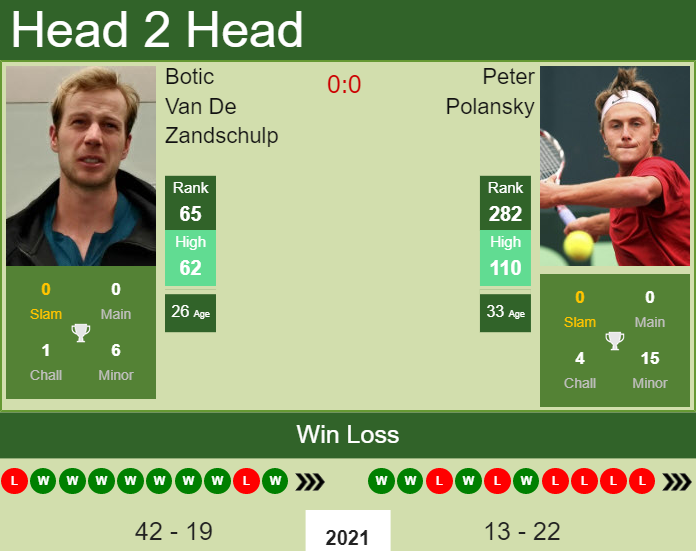 Prediction and head to head Botic Van De Zandschulp vs. Peter Polansky