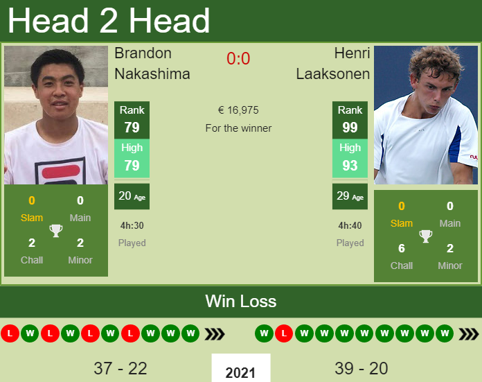 Brandon Nakashima vs. Henri Laaksonen European Open
