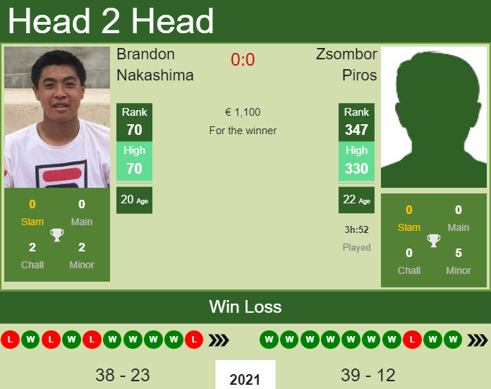 Prediction And Head To Head Brandon Nakashima Vs. Zsombor Piros Xjhdv5feyj Prediction and head to head Brandon Nakashima vs. Zsombor Piros