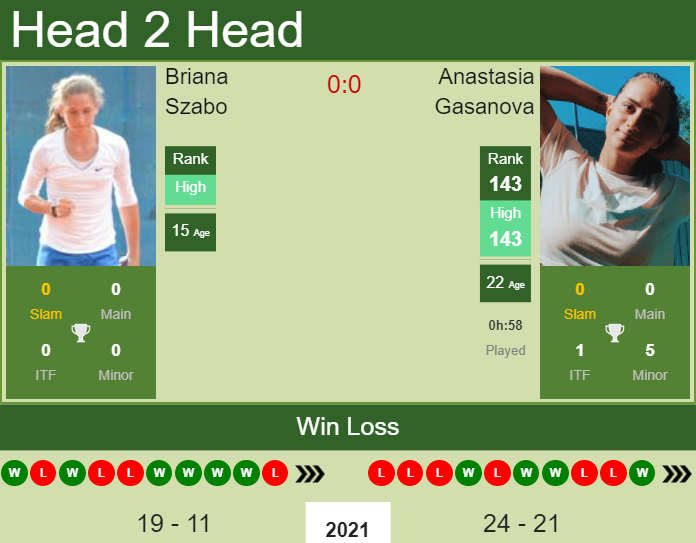 H2H, PREDICTION Briana Szabo vs Anastasia Gasanova | Cluj-Napoca odds, preview, pick Prediction and head to head Briana Szabo vs. Anastasia Gasanova