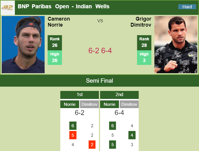 Prediction and head to head Cameron Norrie vs. Grigor Dimitrov