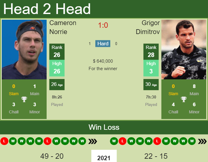 Grigor Dimitrov vs. Cameron Norrie BNP Paribas Open