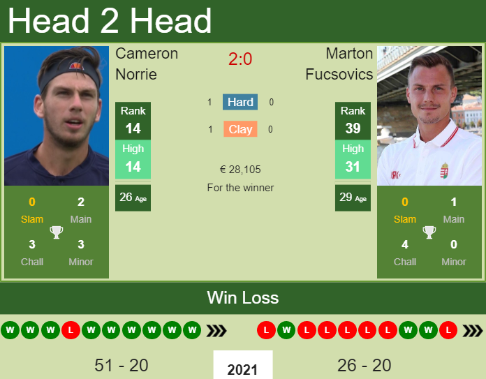 Vienna ATP Open 2021 Semi Final: Carlos Alcaraz Garfia vs Alexander Zverev  H2H Prediction