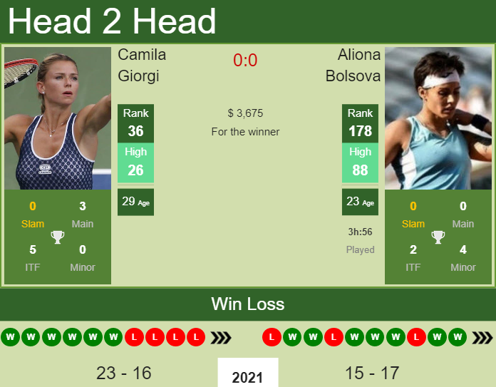 Prediction and head to head Camila Giorgi vs. Aliona Bolsova