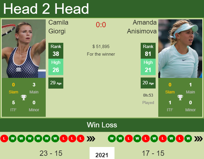 Prediction And Head To Head Camila Giorgi Vs. Amanda Anisimova Fgcpew1t4n Prediction and head to head Camila Giorgi vs. Amanda Anisimova