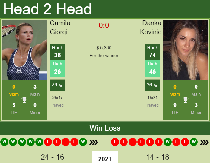 Prediction And Head To Head Camila Giorgi Vs. Danka Kovinic 6ksis5mr9s Prediction and head to head Camila Giorgi vs. Danka Kovinic