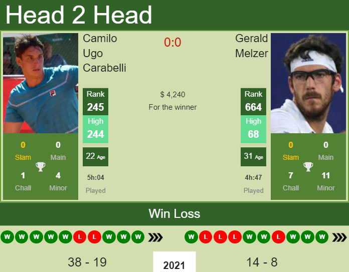 Prediction and head to head Camilo Ugo Carabelli vs. Gerald Melzer