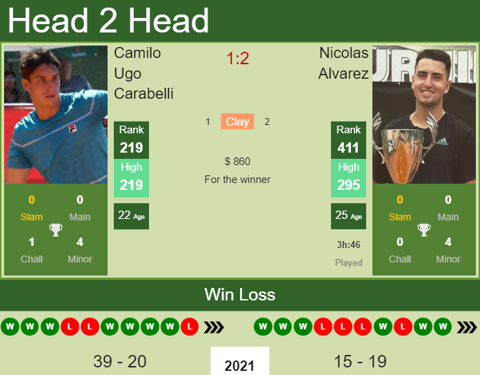 Nicolas Alvarez vs. Camilo Ugo Carabelli the Santiago 2 Challenger