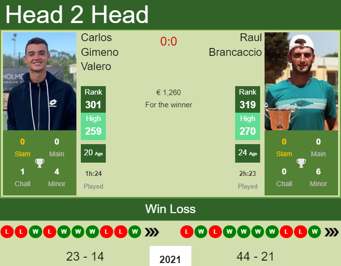 Carlos Gimeno Valero vs. Raul Brancaccio the Losinj Challenger