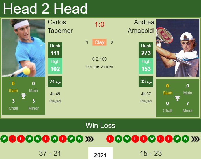 H2H, PREDICTION Carlos Taberner vs Andrea Arnaboldi | Losinj Challenger odds, preview, pick Prediction and head to head Carlos Taberner vs. Andrea Arnaboldi