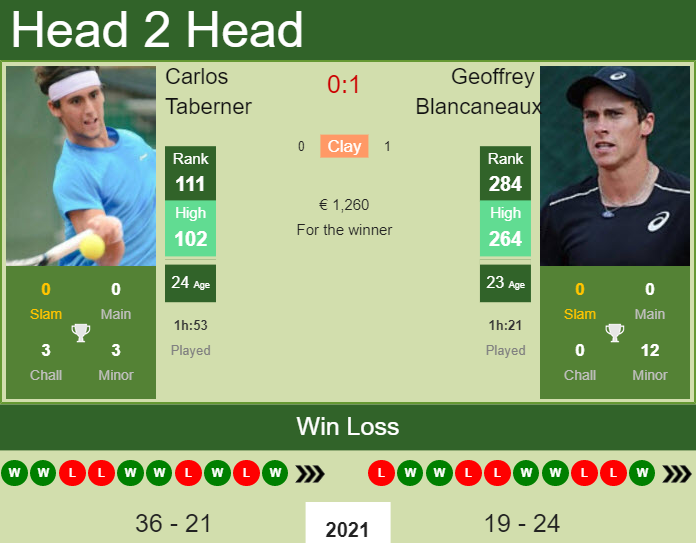H2H, PREDICTION Carlos Taberner vs Geoffrey Blancaneaux | Losinj Challenger odds, preview, pick Prediction and head to head Carlos Taberner vs. Geoffrey Blancaneaux