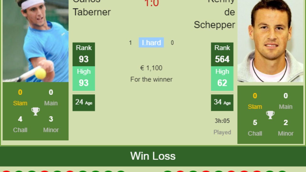 H2H, PREDICTION Carlos Taberner vs Kenny de Schepper Brest Challenger odds, preview, pick - Tennis Tonic