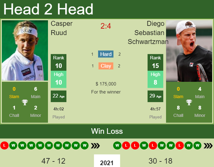 Prediction and head to head Casper Ruud vs. Diego Sebastian Schwartzman