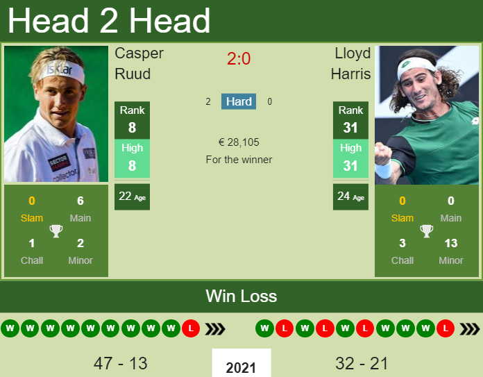 Prediction And Head To Head Casper Ruud Vs. Lloyd Harris Pflftoiyxk Prediction and head to head Casper Ruud vs. Lloyd Harris