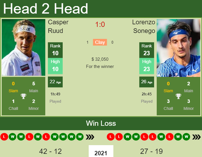Prediction And Head To Head Casper Ruud Vs. Lorenzo Sonego Jigjepi1gb Prediction and head to head Casper Ruud vs. Lorenzo Sonego