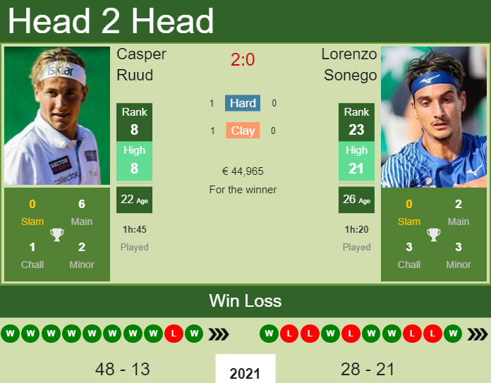 Prediction And Head To Head Casper Ruud Vs. Lorenzo Sonego Xmmhwt4ofv Prediction and head to head Casper Ruud vs. Lorenzo Sonego