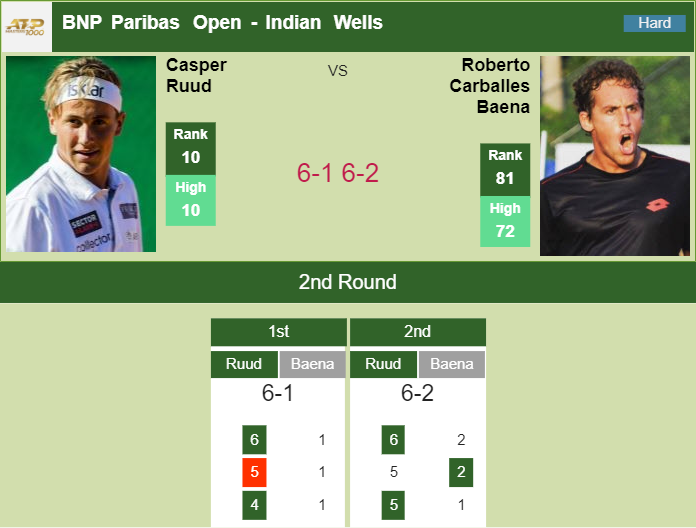 Prediction and head to head Casper Ruud vs. Roberto Carballes Baena