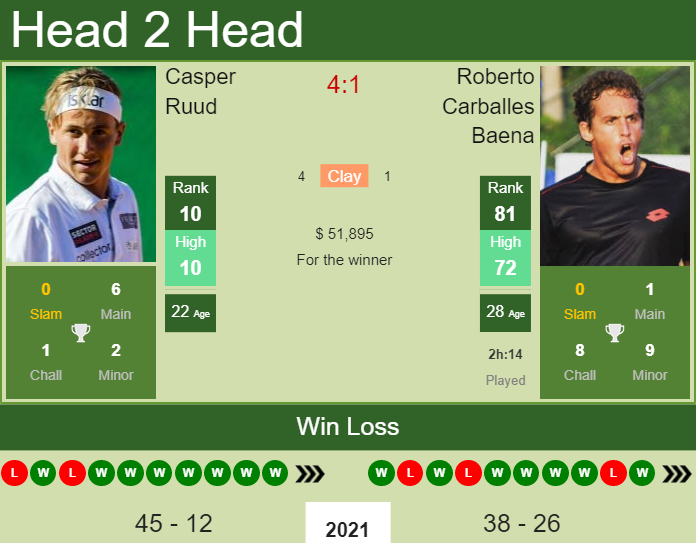 Casper Ruud vs. Roberto Carballes Baena BNP Paribas Open
