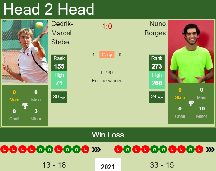 Cedrik-Marcel Stebe vs. Nuno Borges the Barcelona Challenger