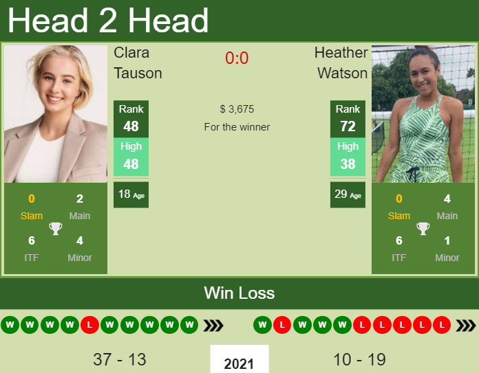Prediction And Head To Head Clara Tauson Vs. Heather Watson Pzb94xhoiw Prediction and head to head Clara Tauson vs. Heather Watson
