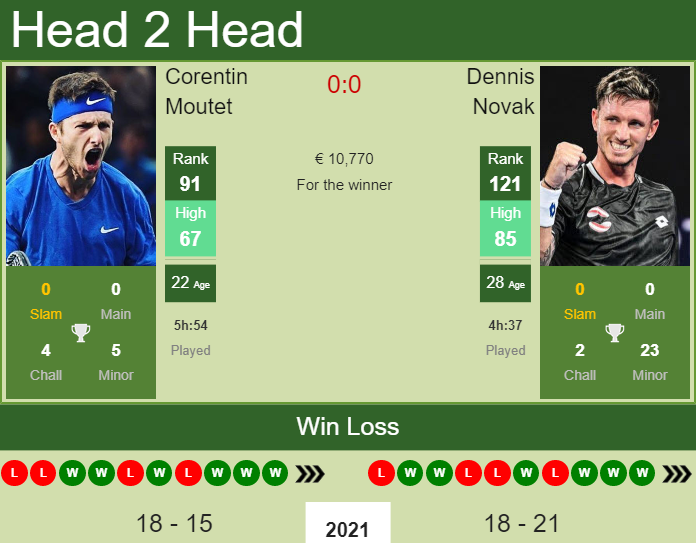 Prediction And Head To Head Corentin Moutet Vs. Dennis Novak 0po4icevho Prediction and head to head Corentin Moutet vs. Dennis Novak