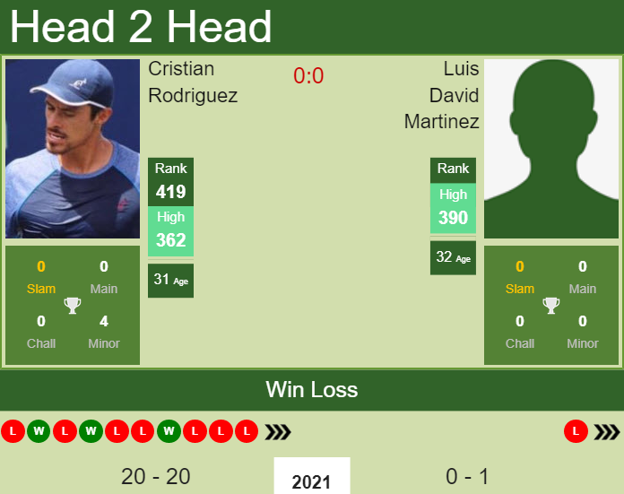 Prediction and head to head Cristian Rodriguez vs. Luis David Martinez