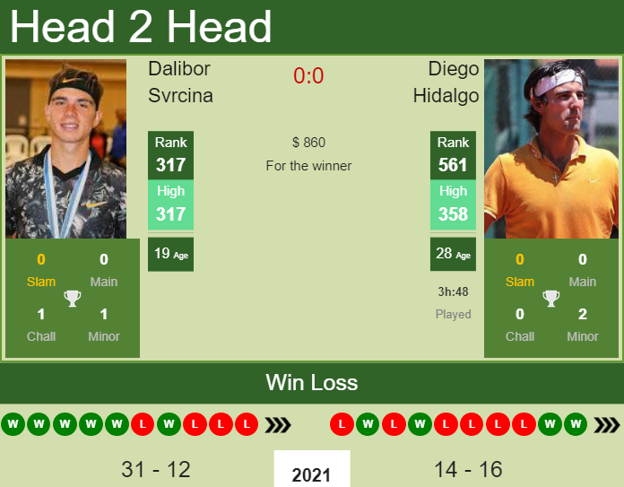 Prediction and head to head Dalibor Svrcina vs. Diego Hidalgo