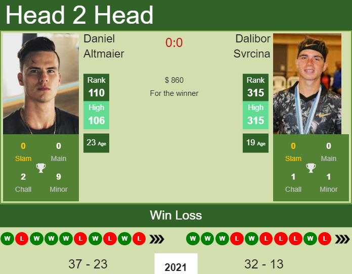Prediction And Head To Head Daniel Altmaier Vs. Dalibor Svrcina N6zt7ymjmd Prediction and head to head Daniel Altmaier vs. Dalibor Svrcina