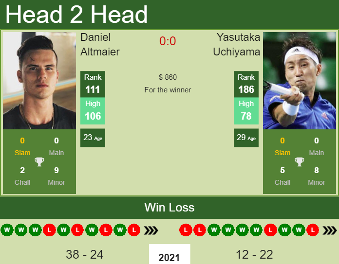 Prediction and head to head Daniel Altmaier vs. Yasutaka Uchiyama