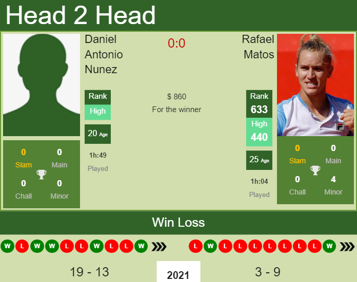 H2H, PREDICTION Daniel Antonio Nunez vs Rafael Matos | Santiago 3 Challenger odds, preview, pick Prediction and head to head Daniel Antonio Nunez vs. Rafael Matos