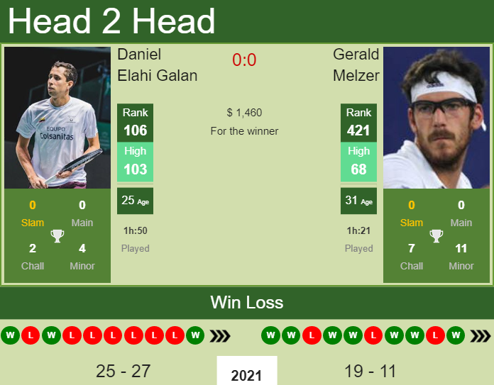 Daniel Elahi Galan vs. Gerald Melzer the Bogota Challenger