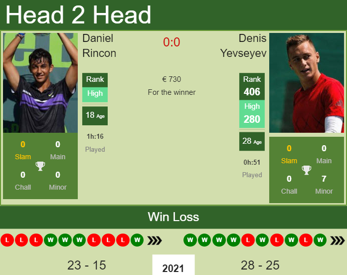 Prediction And Head To Head Daniel Rincon Vs. Denis Yevseyev Rddmjsmuk4 Prediction and head to head Daniel Rincon vs. Denis Yevseyev