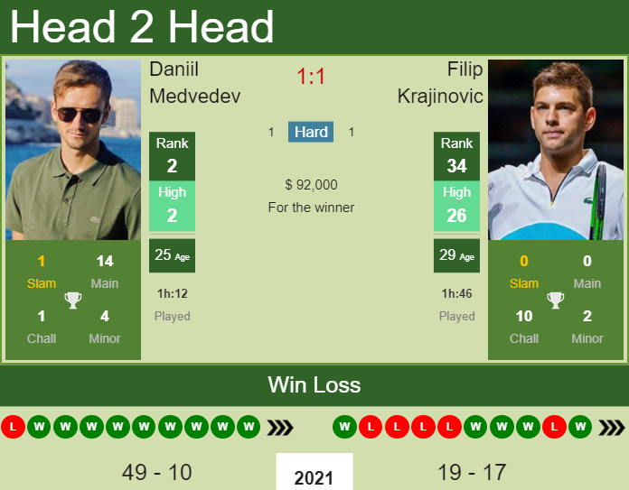 Prediction And Head To Head Daniil Medvedev Vs. Filip Krajinovic Agneycjskh Prediction and head to head Daniil Medvedev vs. Filip Krajinovic