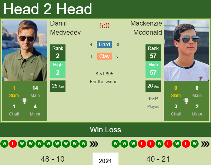 Prediction and head to head Daniil Medvedev vs. Mackenzie Mcdonald