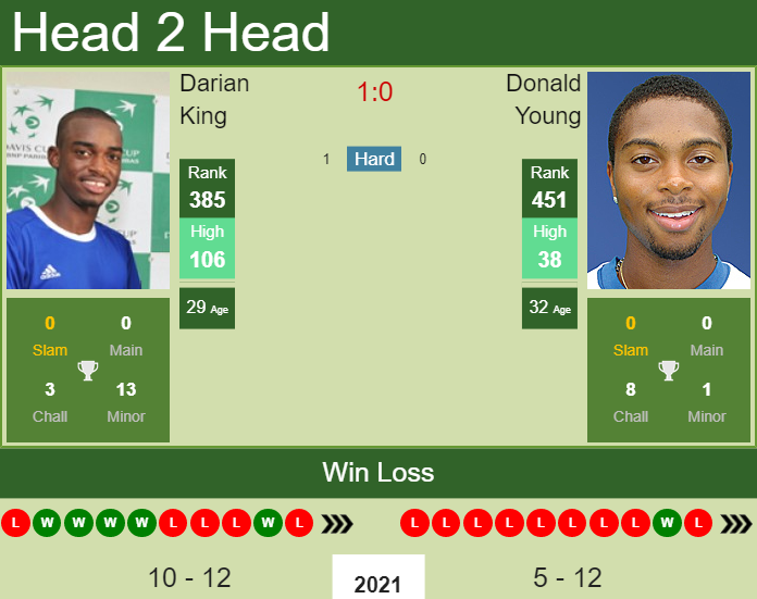 Prediction And Head To Head Darian King Vs. Donald Young Yqlteomsnc Prediction and head to head Darian King vs. Donald Young