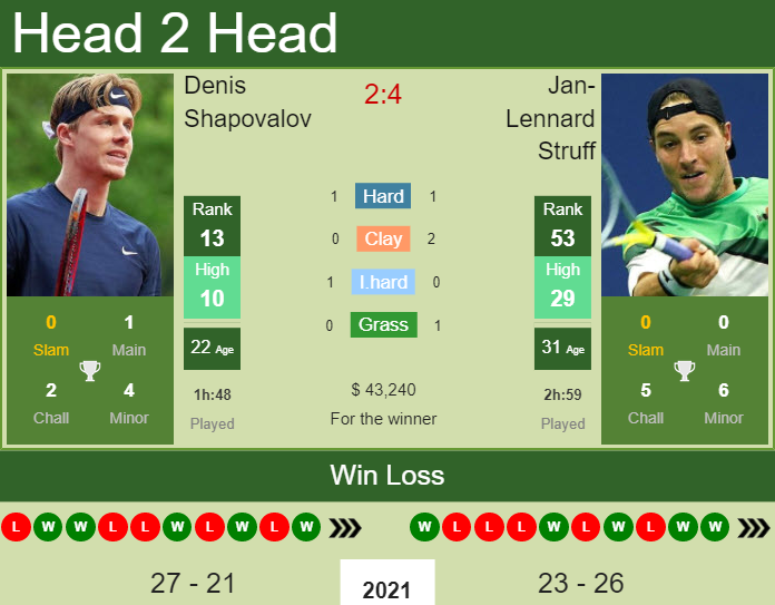 Prediction And Head To Head Denis Shapovalov Vs. Jan Lennard Struff Ohlw35udsx Prediction and head to head Denis Shapovalov vs. Jan-Lennard Struff