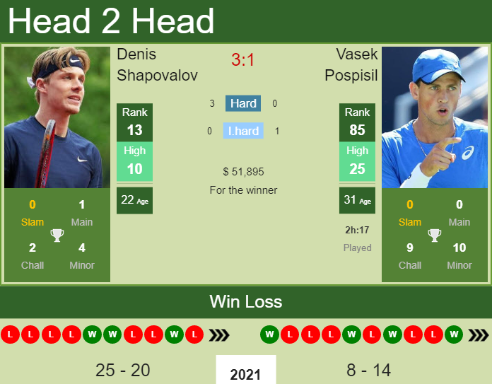 Denis Shapovalov vs. Vasek Pospisil BNP Paribas Open