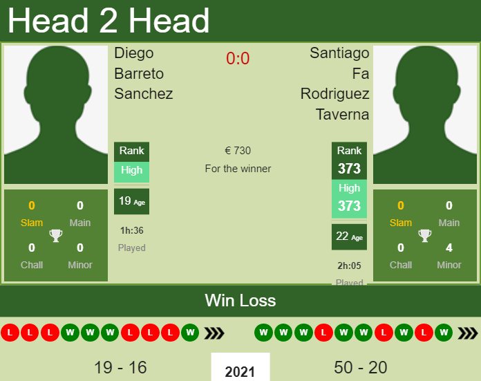 Prediction and head to head Diego Barreto Sanchez vs. Santiago Fa Rodriguez Taverna
